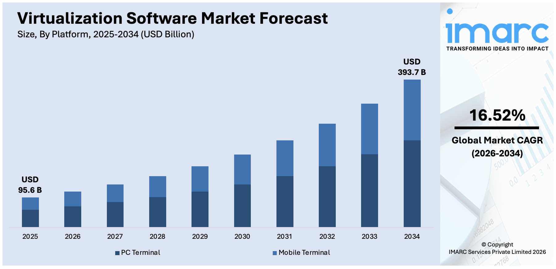 Virtualization Software Market Size